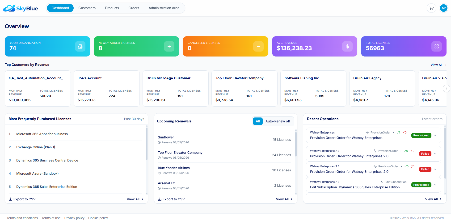 Work 365 application dashboard showing customer, revenue, license and renewal insights